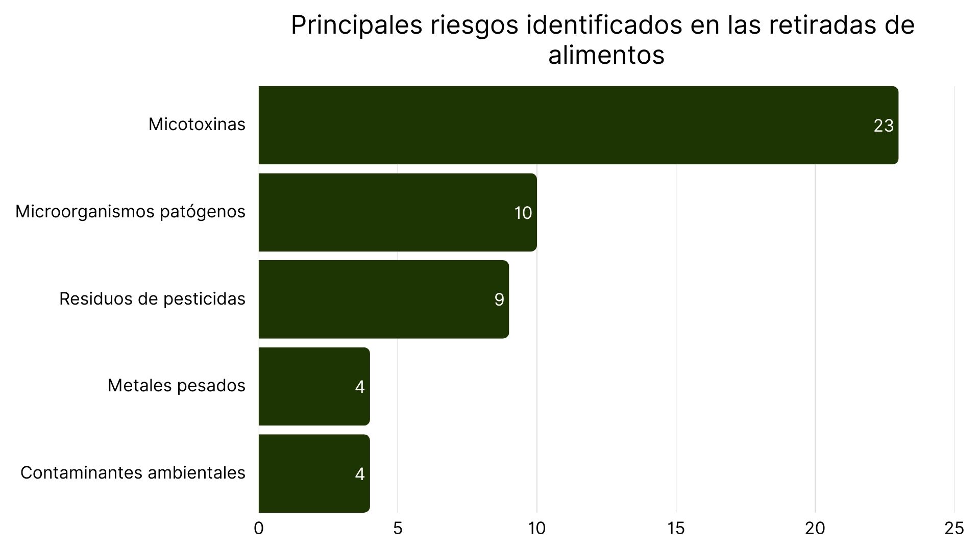 Principales riesgos identificados en las retiradas de alimentos (1).jpg